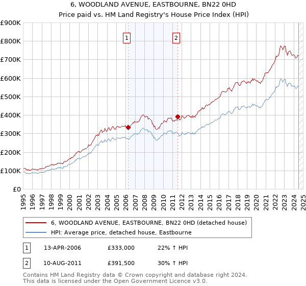 6, WOODLAND AVENUE, EASTBOURNE, BN22 0HD: Price paid vs HM Land Registry's House Price Index