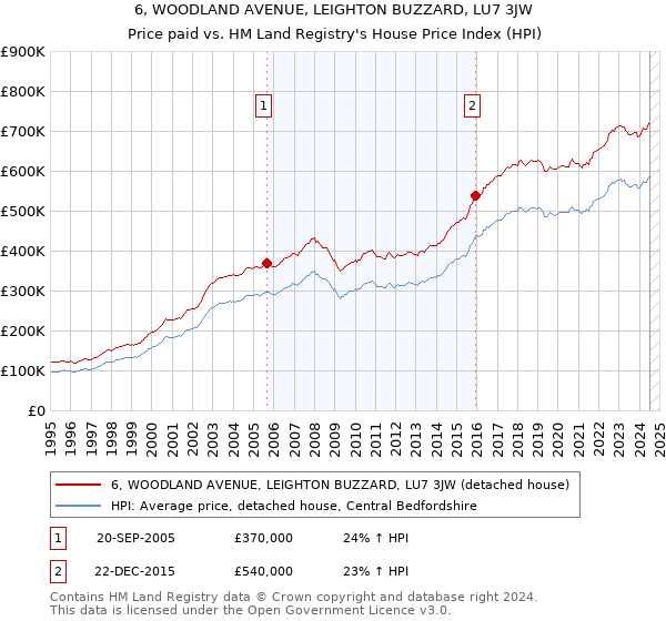 6, WOODLAND AVENUE, LEIGHTON BUZZARD, LU7 3JW: Price paid vs HM Land Registry's House Price Index