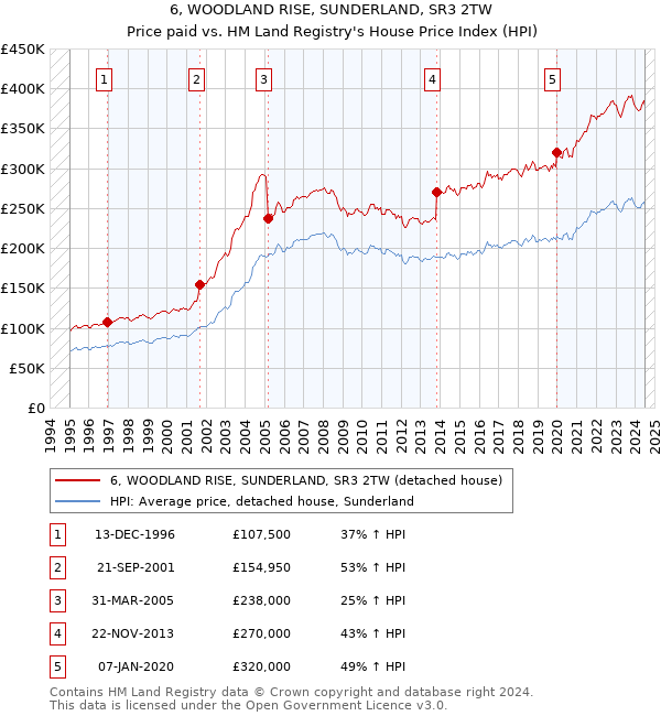 6, WOODLAND RISE, SUNDERLAND, SR3 2TW: Price paid vs HM Land Registry's House Price Index