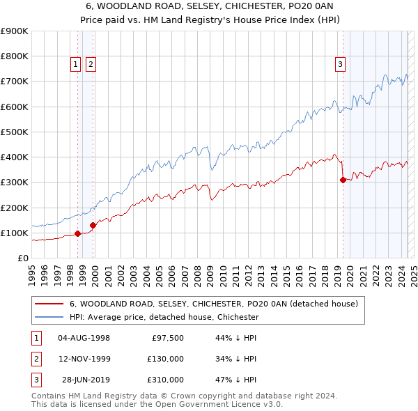 6, WOODLAND ROAD, SELSEY, CHICHESTER, PO20 0AN: Price paid vs HM Land Registry's House Price Index