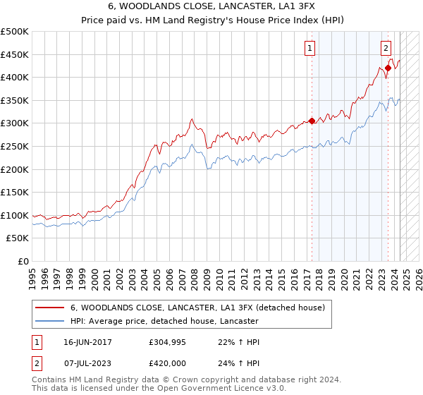 6, WOODLANDS CLOSE, LANCASTER, LA1 3FX: Price paid vs HM Land Registry's House Price Index