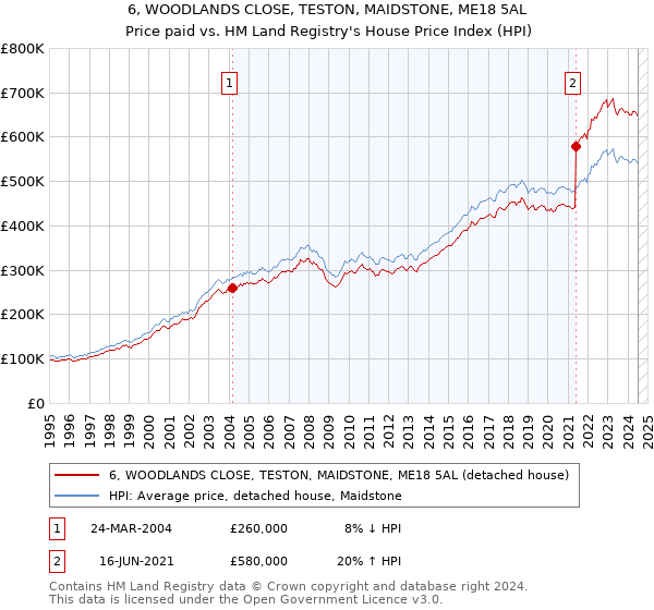 6, WOODLANDS CLOSE, TESTON, MAIDSTONE, ME18 5AL: Price paid vs HM Land Registry's House Price Index