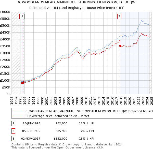 6, WOODLANDS MEAD, MARNHULL, STURMINSTER NEWTON, DT10 1JW: Price paid vs HM Land Registry's House Price Index