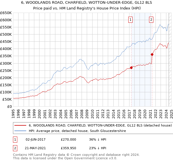 6, WOODLANDS ROAD, CHARFIELD, WOTTON-UNDER-EDGE, GL12 8LS: Price paid vs HM Land Registry's House Price Index