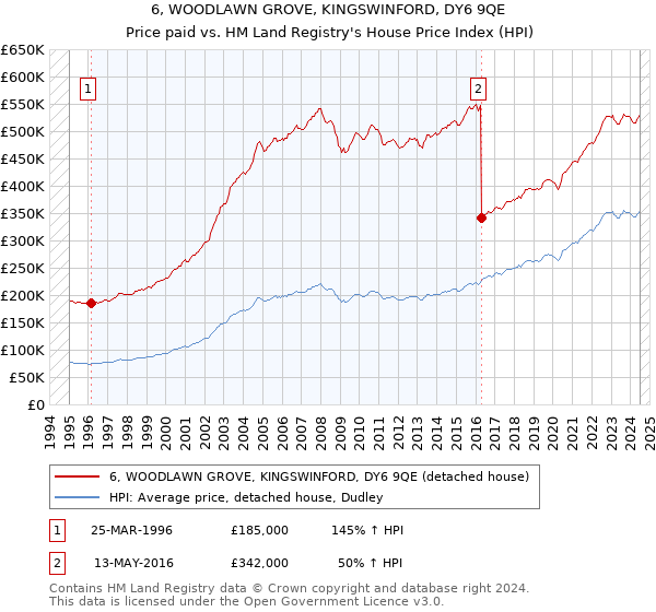 6, WOODLAWN GROVE, KINGSWINFORD, DY6 9QE: Price paid vs HM Land Registry's House Price Index