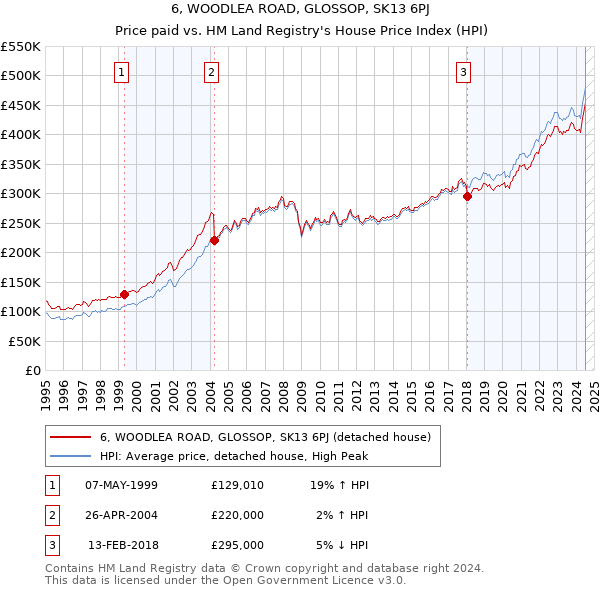 6, WOODLEA ROAD, GLOSSOP, SK13 6PJ: Price paid vs HM Land Registry's House Price Index