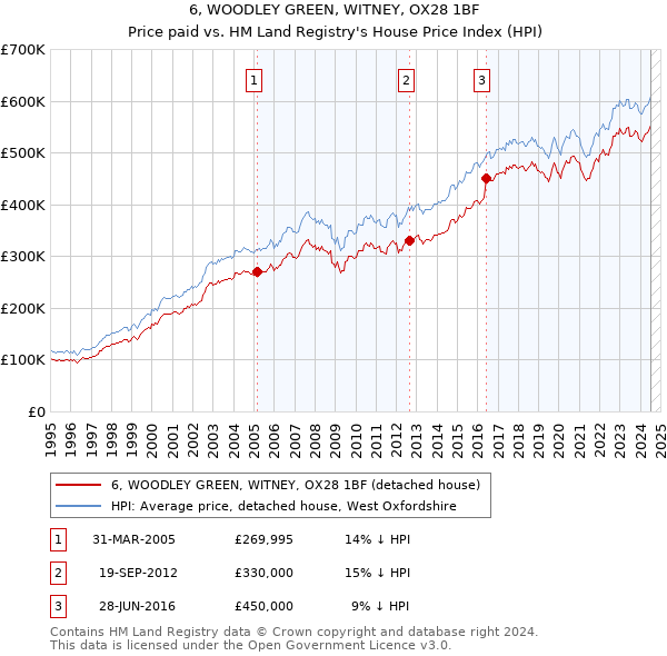 6, WOODLEY GREEN, WITNEY, OX28 1BF: Price paid vs HM Land Registry's House Price Index