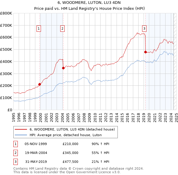 6, WOODMERE, LUTON, LU3 4DN: Price paid vs HM Land Registry's House Price Index