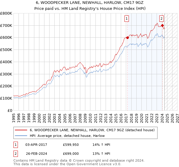 6, WOODPECKER LANE, NEWHALL, HARLOW, CM17 9GZ: Price paid vs HM Land Registry's House Price Index