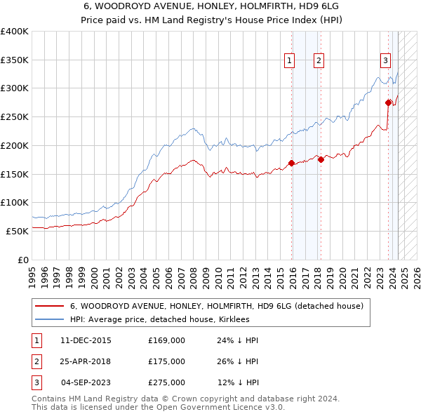 6, WOODROYD AVENUE, HONLEY, HOLMFIRTH, HD9 6LG: Price paid vs HM Land Registry's House Price Index