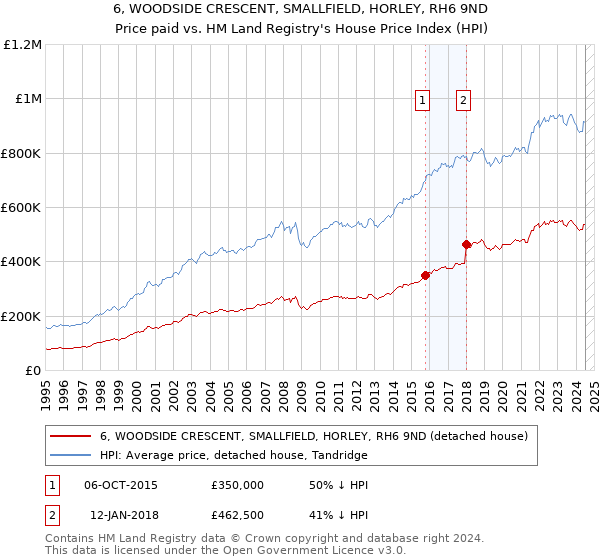 6, WOODSIDE CRESCENT, SMALLFIELD, HORLEY, RH6 9ND: Price paid vs HM Land Registry's House Price Index