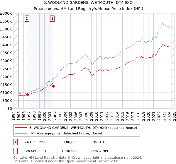 6, WOOLAND GARDENS, WEYMOUTH, DT4 9XQ: Price paid vs HM Land Registry's House Price Index