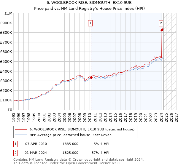 6, WOOLBROOK RISE, SIDMOUTH, EX10 9UB: Price paid vs HM Land Registry's House Price Index