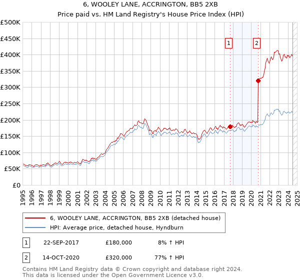 6, WOOLEY LANE, ACCRINGTON, BB5 2XB: Price paid vs HM Land Registry's House Price Index