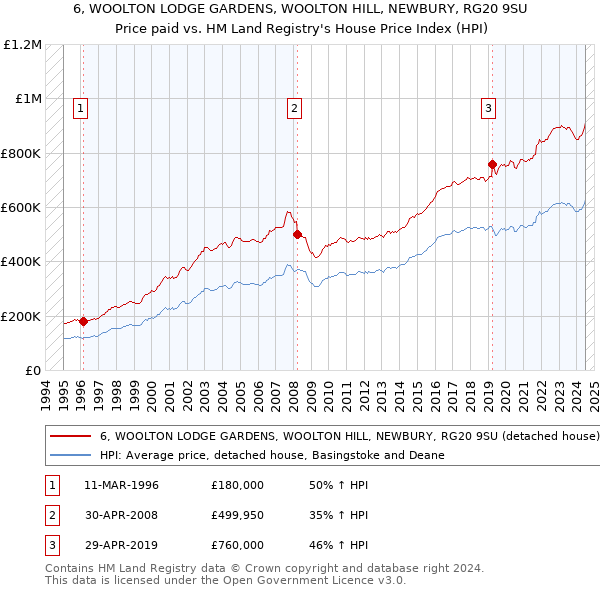 6, WOOLTON LODGE GARDENS, WOOLTON HILL, NEWBURY, RG20 9SU: Price paid vs HM Land Registry's House Price Index