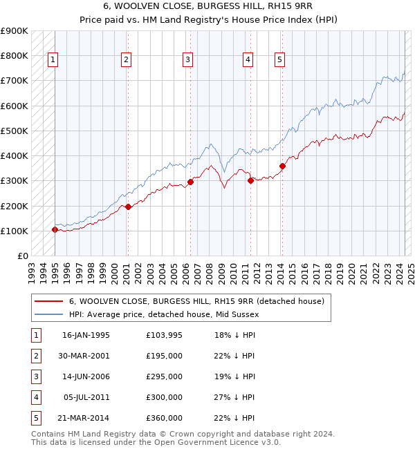 6, WOOLVEN CLOSE, BURGESS HILL, RH15 9RR: Price paid vs HM Land Registry's House Price Index