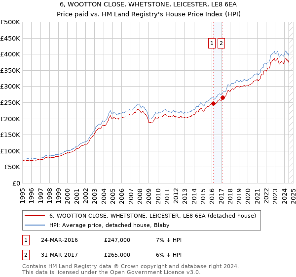 6, WOOTTON CLOSE, WHETSTONE, LEICESTER, LE8 6EA: Price paid vs HM Land Registry's House Price Index