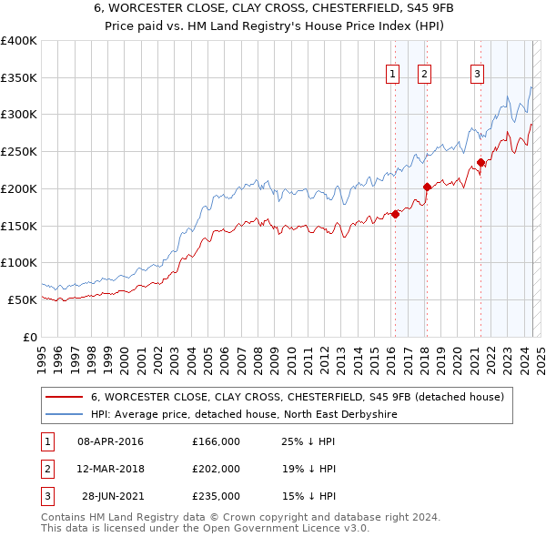 6, WORCESTER CLOSE, CLAY CROSS, CHESTERFIELD, S45 9FB: Price paid vs HM Land Registry's House Price Index