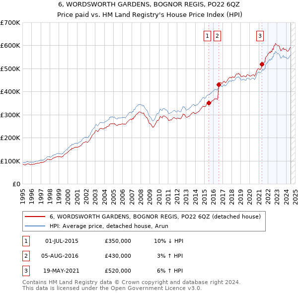 6, WORDSWORTH GARDENS, BOGNOR REGIS, PO22 6QZ: Price paid vs HM Land Registry's House Price Index