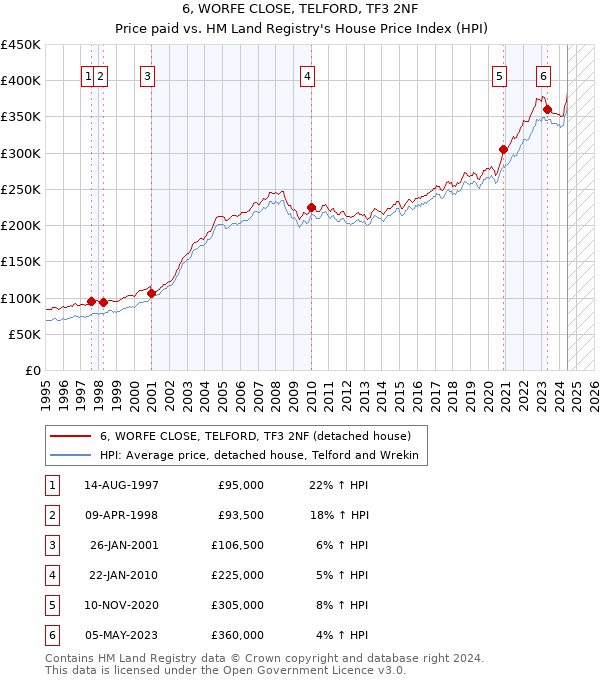 6, WORFE CLOSE, TELFORD, TF3 2NF: Price paid vs HM Land Registry's House Price Index