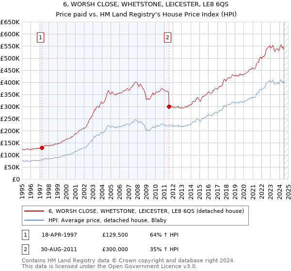 6, WORSH CLOSE, WHETSTONE, LEICESTER, LE8 6QS: Price paid vs HM Land Registry's House Price Index