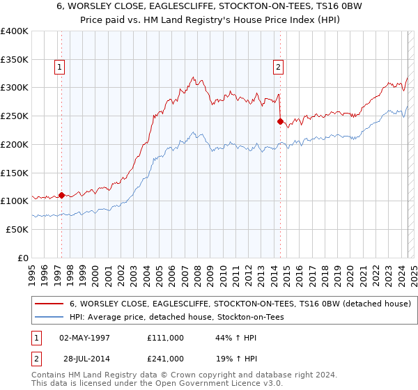 6, WORSLEY CLOSE, EAGLESCLIFFE, STOCKTON-ON-TEES, TS16 0BW: Price paid vs HM Land Registry's House Price Index