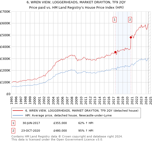 6, WREN VIEW, LOGGERHEADS, MARKET DRAYTON, TF9 2QY: Price paid vs HM Land Registry's House Price Index