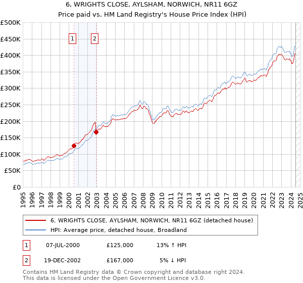 6, WRIGHTS CLOSE, AYLSHAM, NORWICH, NR11 6GZ: Price paid vs HM Land Registry's House Price Index