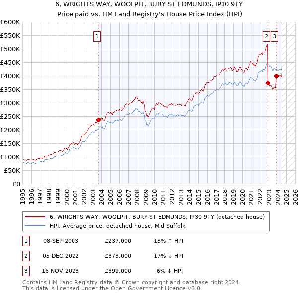 6, WRIGHTS WAY, WOOLPIT, BURY ST EDMUNDS, IP30 9TY: Price paid vs HM Land Registry's House Price Index