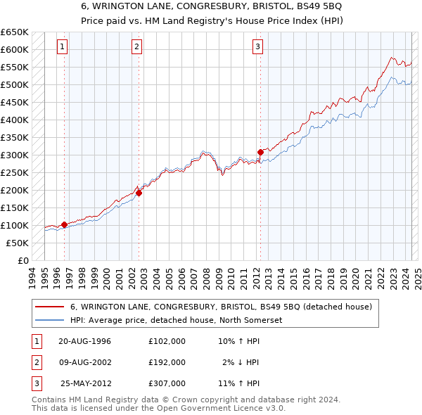 6, WRINGTON LANE, CONGRESBURY, BRISTOL, BS49 5BQ: Price paid vs HM Land Registry's House Price Index