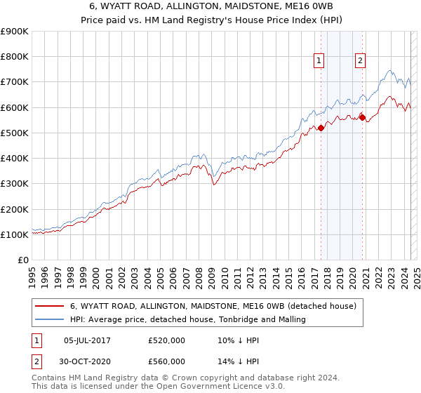 6, WYATT ROAD, ALLINGTON, MAIDSTONE, ME16 0WB: Price paid vs HM Land Registry's House Price Index