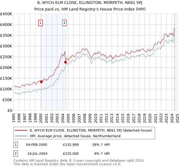 6, WYCH ELM CLOSE, ELLINGTON, MORPETH, NE61 5PJ: Price paid vs HM Land Registry's House Price Index