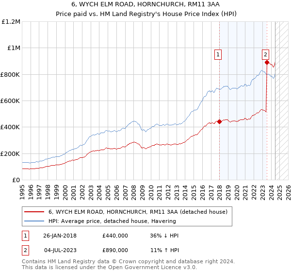 6, WYCH ELM ROAD, HORNCHURCH, RM11 3AA: Price paid vs HM Land Registry's House Price Index