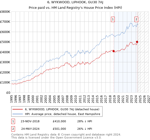 6, WYKWOOD, LIPHOOK, GU30 7AJ: Price paid vs HM Land Registry's House Price Index