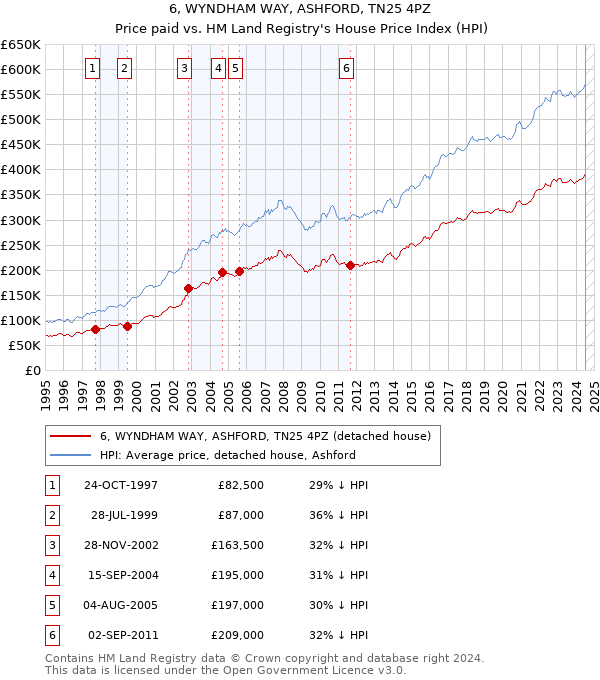 6, WYNDHAM WAY, ASHFORD, TN25 4PZ: Price paid vs HM Land Registry's House Price Index