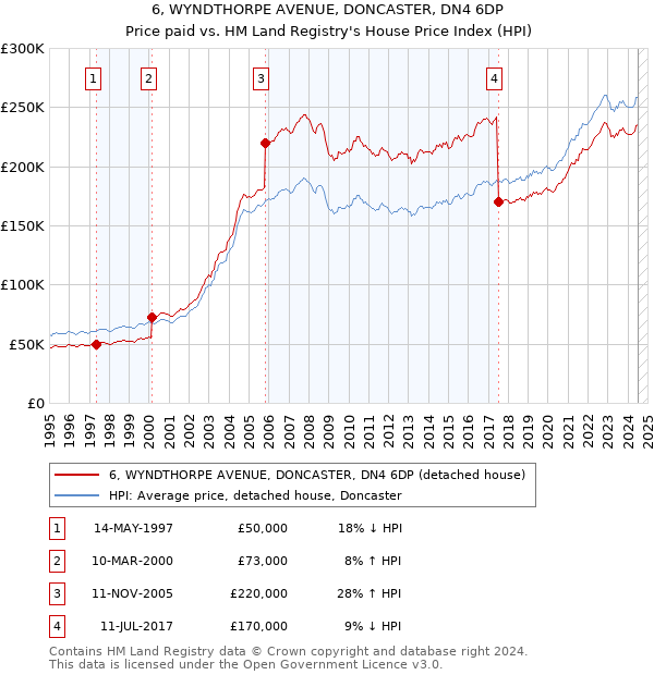 6, WYNDTHORPE AVENUE, DONCASTER, DN4 6DP: Price paid vs HM Land Registry's House Price Index