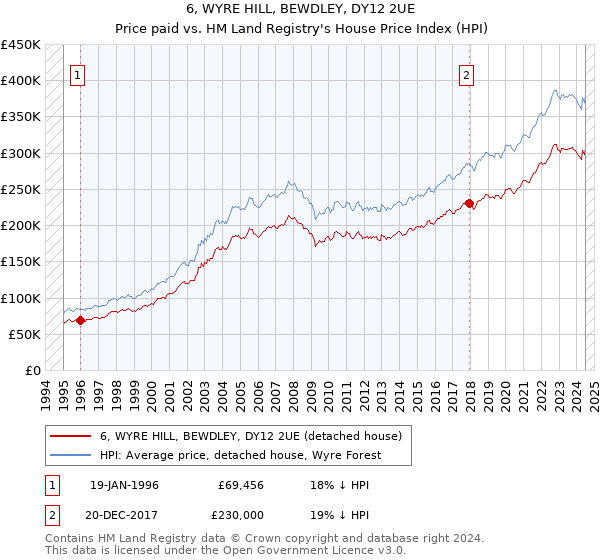 6, WYRE HILL, BEWDLEY, DY12 2UE: Price paid vs HM Land Registry's House Price Index