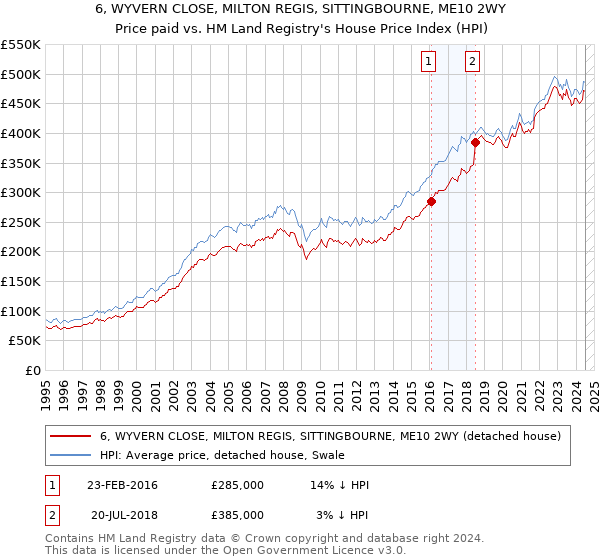 6, WYVERN CLOSE, MILTON REGIS, SITTINGBOURNE, ME10 2WY: Price paid vs HM Land Registry's House Price Index