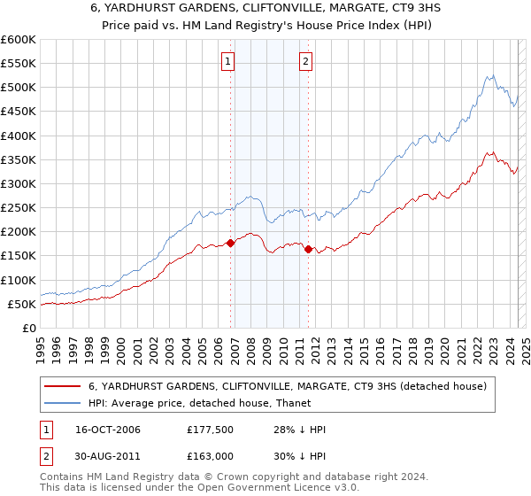 6, YARDHURST GARDENS, CLIFTONVILLE, MARGATE, CT9 3HS: Price paid vs HM Land Registry's House Price Index