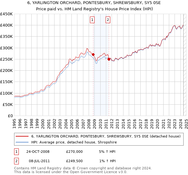 6, YARLINGTON ORCHARD, PONTESBURY, SHREWSBURY, SY5 0SE: Price paid vs HM Land Registry's House Price Index