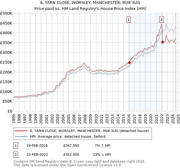 6, YARN CLOSE, WORSLEY, MANCHESTER, M28 3UG: Price paid vs HM Land Registry's House Price Index