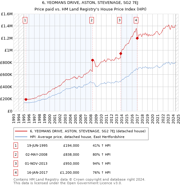 6, YEOMANS DRIVE, ASTON, STEVENAGE, SG2 7EJ: Price paid vs HM Land Registry's House Price Index