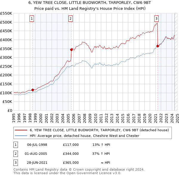 6, YEW TREE CLOSE, LITTLE BUDWORTH, TARPORLEY, CW6 9BT: Price paid vs HM Land Registry's House Price Index