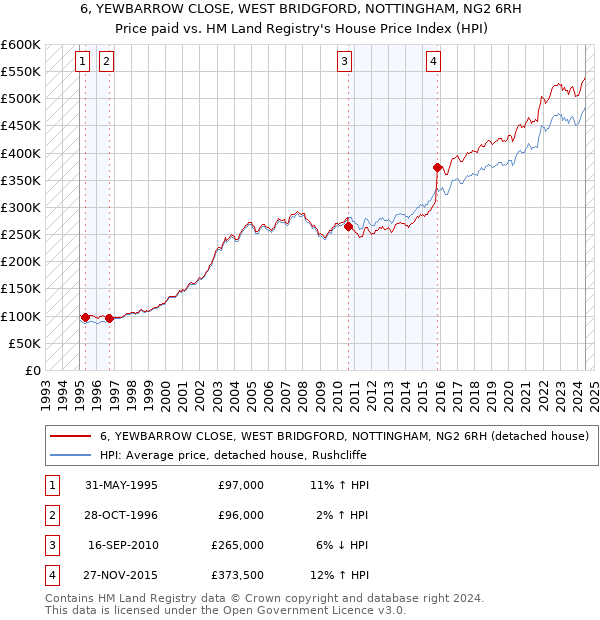 6, YEWBARROW CLOSE, WEST BRIDGFORD, NOTTINGHAM, NG2 6RH: Price paid vs HM Land Registry's House Price Index