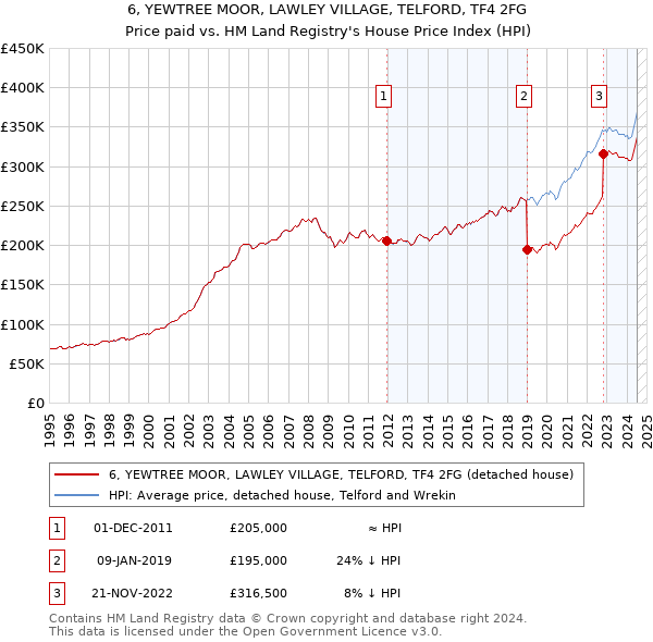 6, YEWTREE MOOR, LAWLEY VILLAGE, TELFORD, TF4 2FG: Price paid vs HM Land Registry's House Price Index