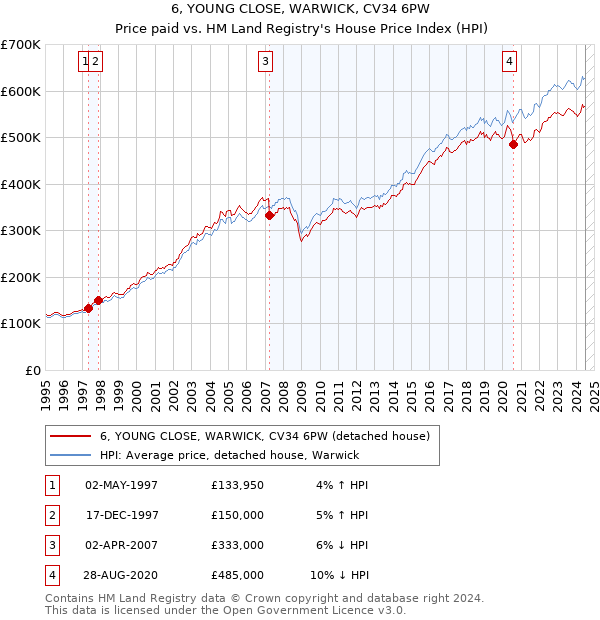 6, YOUNG CLOSE, WARWICK, CV34 6PW: Price paid vs HM Land Registry's House Price Index