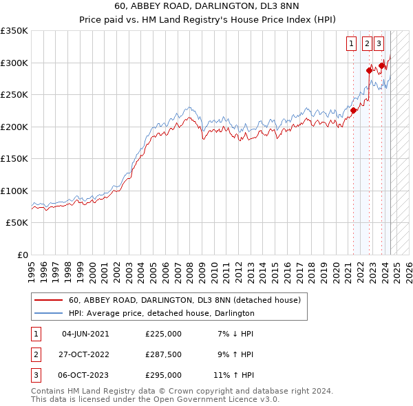 60, ABBEY ROAD, DARLINGTON, DL3 8NN: Price paid vs HM Land Registry's House Price Index