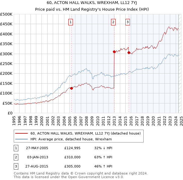 60, ACTON HALL WALKS, WREXHAM, LL12 7YJ: Price paid vs HM Land Registry's House Price Index