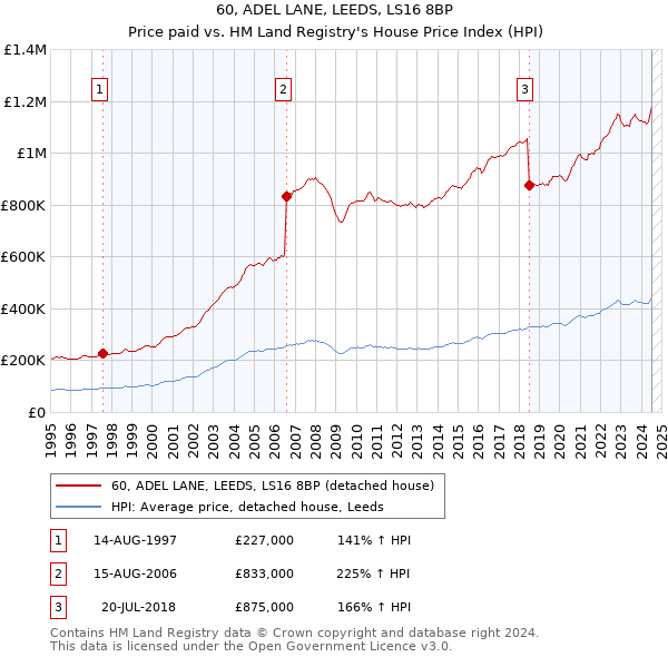 60, ADEL LANE, LEEDS, LS16 8BP: Price paid vs HM Land Registry's House Price Index