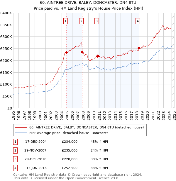 60, AINTREE DRIVE, BALBY, DONCASTER, DN4 8TU: Price paid vs HM Land Registry's House Price Index